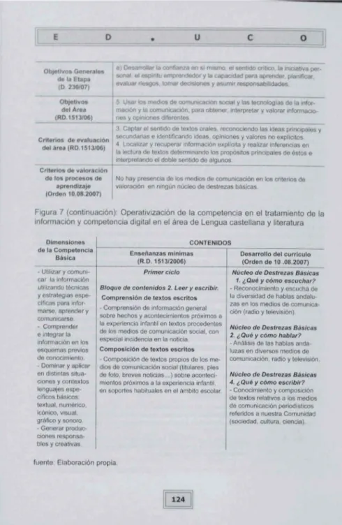 Figura  7  (cont1nuac1ón): Operativ1zac16n  de la  com petencia  en  el  tratamiento de la  1nformac16n  y  competencia digital en el  área  de Lengua castellana  y  literatura 