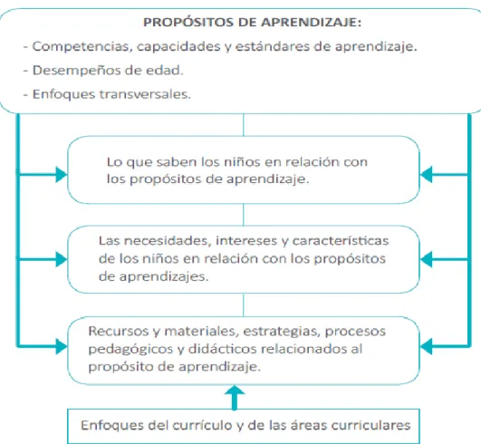 Figura 1. Esquema propósitos de aprendizaje. 