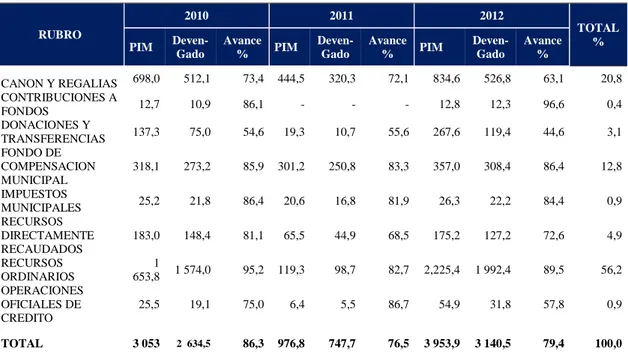 Tabla 9: Región Puno: Fuentes de financiamiento de municipalidades, 2010-2012 