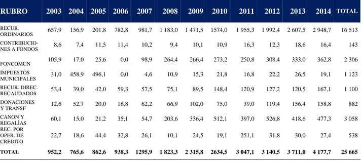Tabla 10: Región Puno: Fuente de financiamiento de municipalidades, 2003-2014 