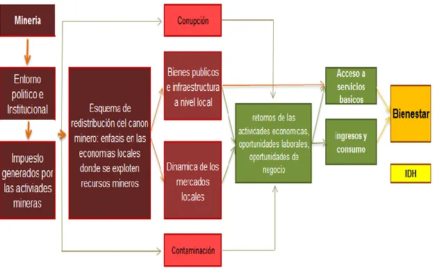 Figura 4 . Principales canales de transmisión del canon minero y el bienestar en el Perú  Fuente: Ticci (2011)