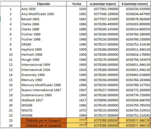 Figura 43: Datos de los Elipsoides para las proyecciones UTM. Hoja Excel.