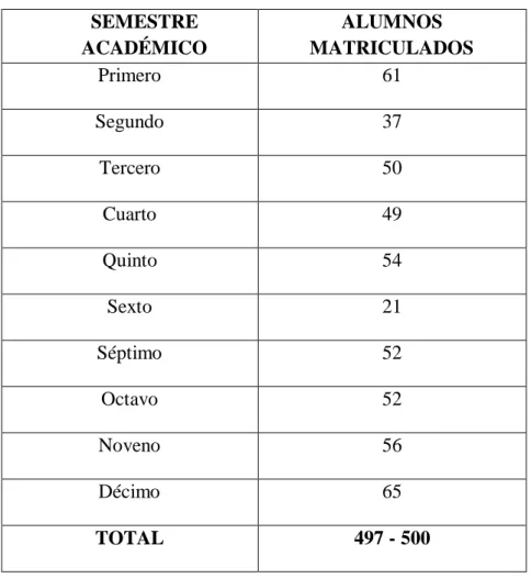 Tabla 1: Alumnos matriculados en la escuela profesional de Ciencias de la Comunicación  Social  SEMESTRE  ACADÉMICO  ALUMNOS  MATRICULADOS  Primero  61  Segundo  37  Tercero  50  Cuarto  49  Quinto  54  Sexto  21  Séptimo  52  Octavo  52  Noveno  56  Décim