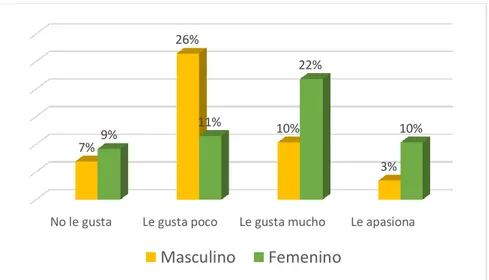 Figura 4: Nivel de preferencia de los géneros de terror/horror. 