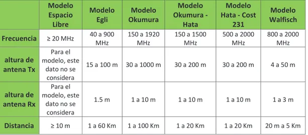 Tabla 3.8 Valores de los parámetros para el modelado de pérdidas de trayectoria. 