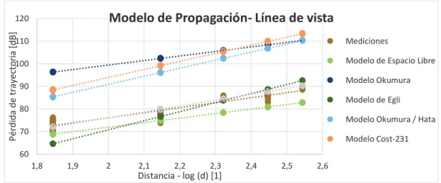 Figura 3.3 Pérdidas con los modelos de propagación en escenarios con línea de  vista. 