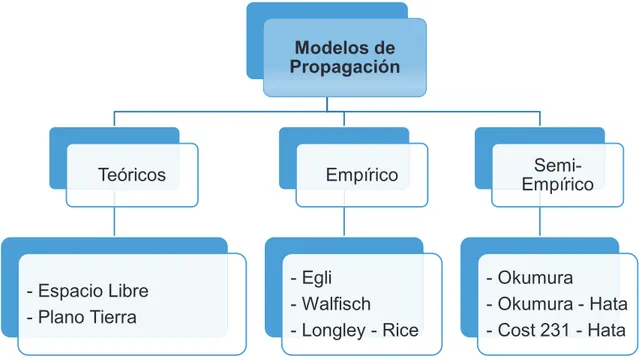 Figura 1.9 Clasificación de los Modelos de Propagación según el origen de los  datos. 