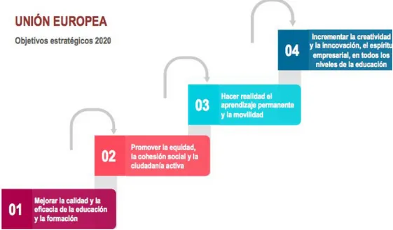 Figura 2. Objetivos estratégicos en la Unión Europea 2020. 