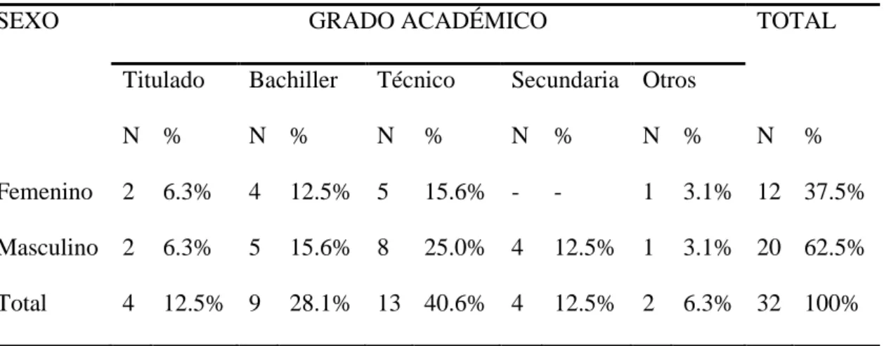 Tabla  1:  Sexo  según  grado  académico  de  los  trabajadores  administrativos  de  la  municipalidad distrital-Desaguadero, 2018
