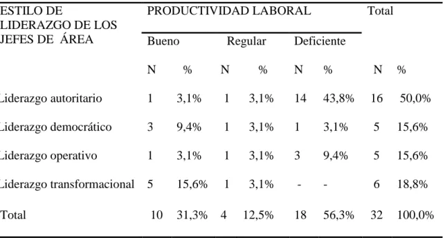 Tabla 3: Estilo de liderazgo de los jefes de área  según  productividad laboral en los  trabajadores administrativos de la municipalidad Distrital –Desaguadero, 2018