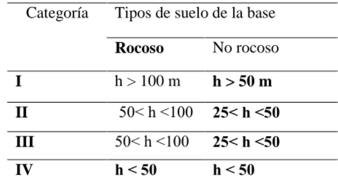 Tabla 4. Factores de seguridad mínimos. 