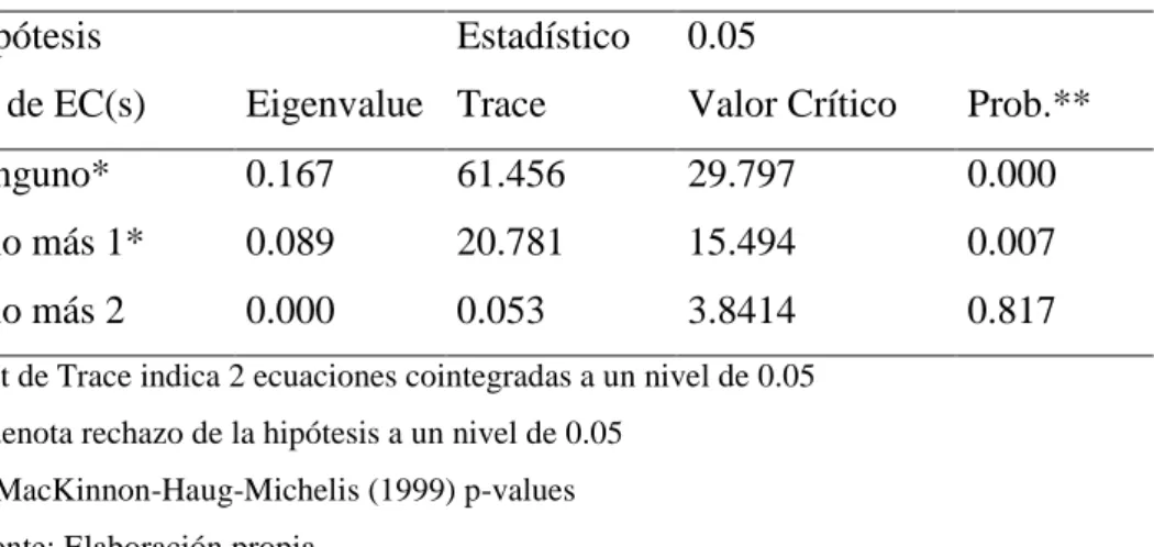 Tabla 6: Test de Max-Eingenvalue de cointegración 