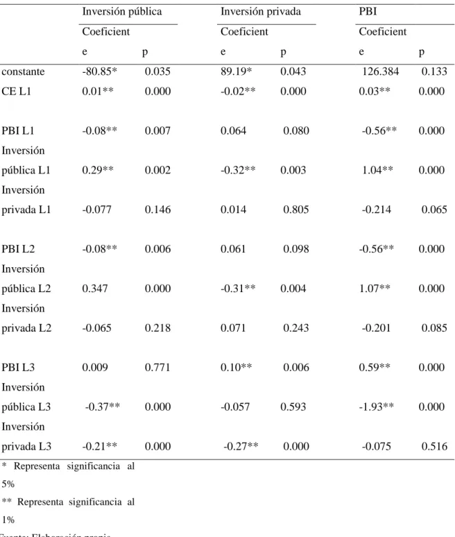 Tabla 7: Resultados del modelo MVCE 