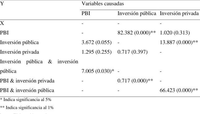 Tabla 8: Causalidad de Granger (filas son variables causales y columnas variables causadas) 