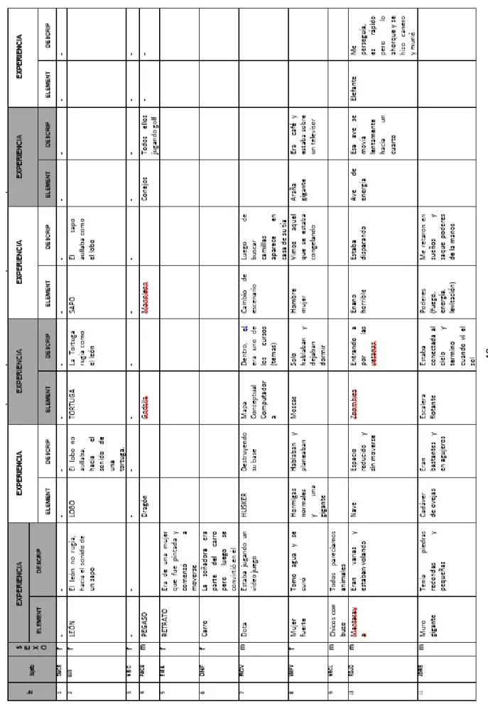 Tabla N°2 Cuadro de Elementos Oníricos Fantásticos o básicamente especiales para el soñante - m/f (seleccionados) 