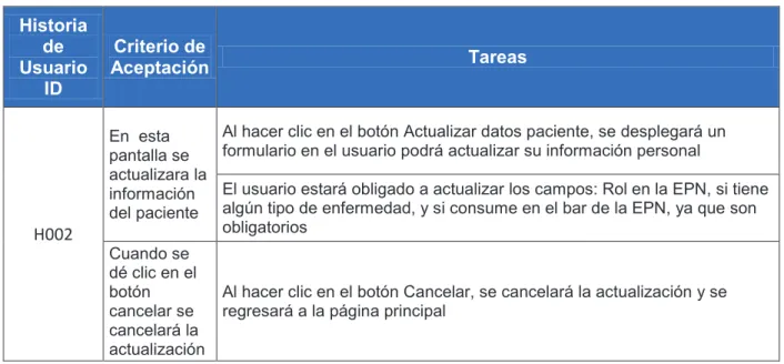 Tabla 14: Tareas para el criterio de aceptación para la historia de usuario H001  Fuente: Los Autores 