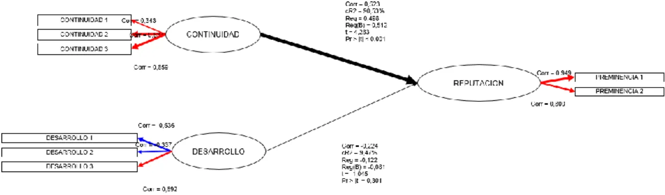 Figura 6: Modelo estructural en etapa de Sociedad de hermanos 