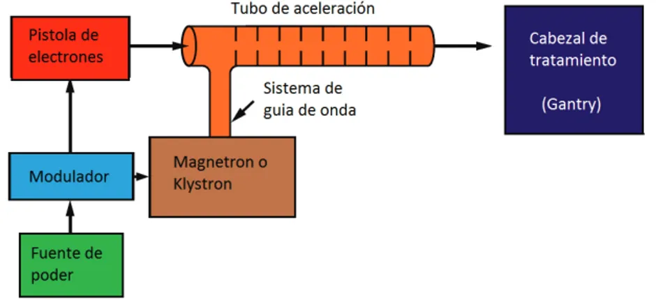 Figura 1.1: Esquema de un acelerador lineal con sus componentes principales [21].
