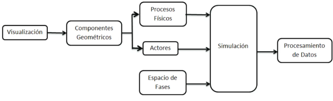 Figura 3.2: Esquema del script principal, sus principales caracterisitcas, para una simulacion Monte Carlo en GATE