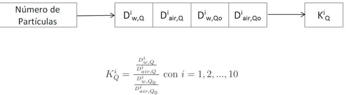 Figura 4.1: Esquemas de los valores de dosis necesarios para obtener diez valores de K Q , con un n´ umero de part´ıculas fijo.