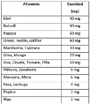 CUADRO Nº 5: FUENTE ALIMENTARIAS DE VIT C 