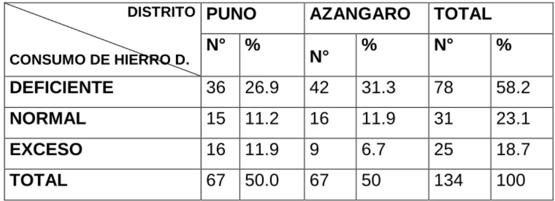 TABLA Nº 7: CONSUMO DE HIERRO EN LA DIETA DE LOS NIÑOS DE 6 – 59 MESES DE LOS ESTABLECIMIENTOS DE SALUD DE LOS DISTRITOS 