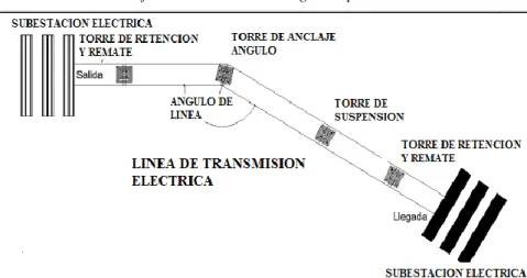 FIG. 2. 1 Clasificación de las torres según su posición en la línea. 