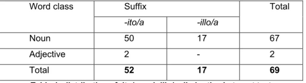 Table 1: distribution of -ito/a and -illo/a diminutive in target text 