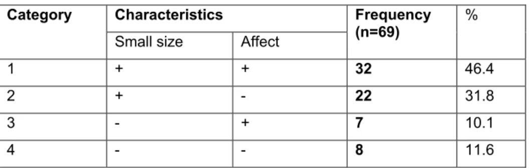Table 3: Distribution of ito/a and -illo/a diminutives according to category of  cue 