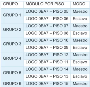 Tabla 3.3 Modo maestro-esclavo de cada Logo 0BA7 por piso. 