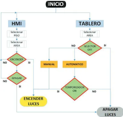 Figura 3.3 Diagrama de flujo de la programación por horarios de la iluminación interior