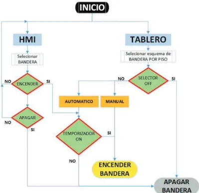 Figura 3.6 Diagrama de flujo de la programación por horarios de la iluminación  perimetral