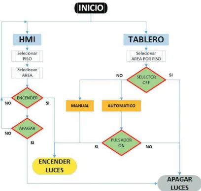 Figura 3.9 Diagrama de flujo de la programación por intervalos de tiempo de la  iluminación interior