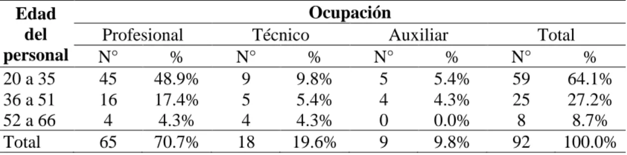 Tabla  2:  Sexo  según  ocupación  del  personal  de  la  Municipalidad  Provincial  El  Collao - Ilave