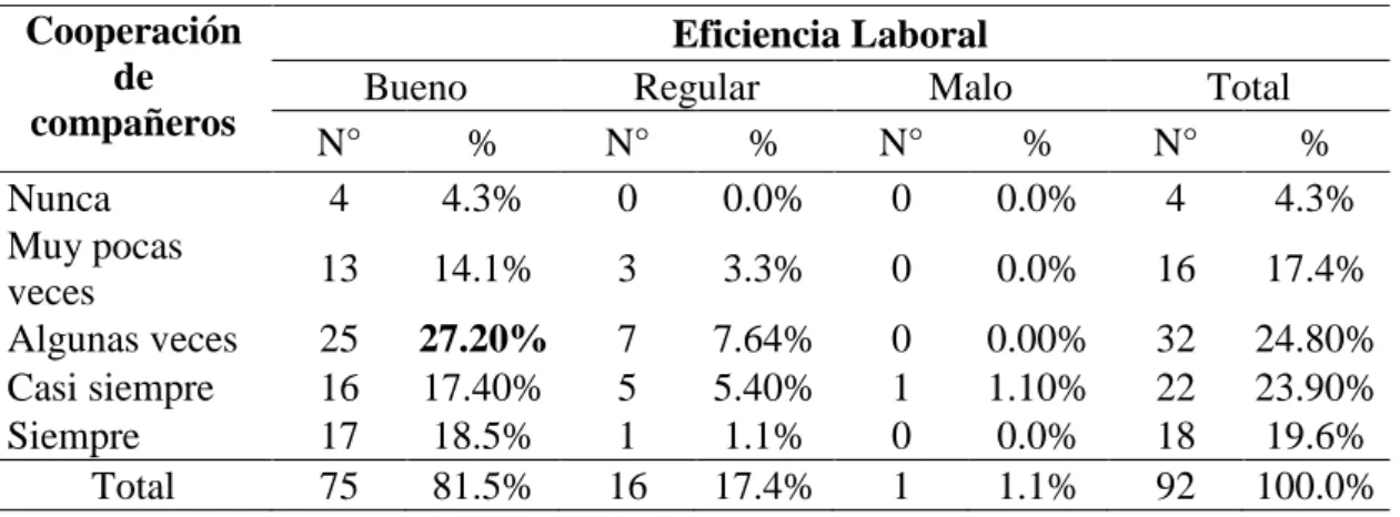 Tabla  4:  Cooperación  de  compañeros  según  eficiencia  laboral  del  personal  de  la  Municipalidad Provincial El Collao – Ilave