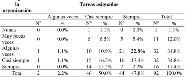 Tabla 9: Mensajes en la organización según tareas asignadas de los trabajadores de  la Municipalidad Provincial El Collao - Ilave