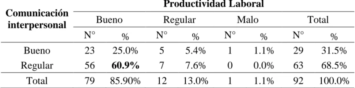 Tabla  11:  Comunicación  interpersonal  según  productividad  laboral  de  los  trabajadores de la Municipalidad Provincial El Collao – Ilave