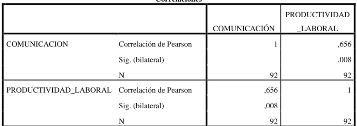 Tabla 12: Prueba de hipótesis de comunicación interpersonal según productividad  laboral de los trabajadores de la Municipalidad Provincial El Collao – Ilave