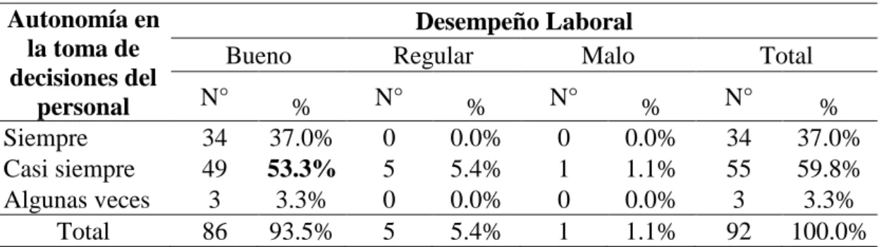 Tabla  14:  Autonomía  en  las  tomas  de  decisiones  según  desempeño  laboral  de  los  trabajadores de la Municipalidad Provincial El Collao - Ilave