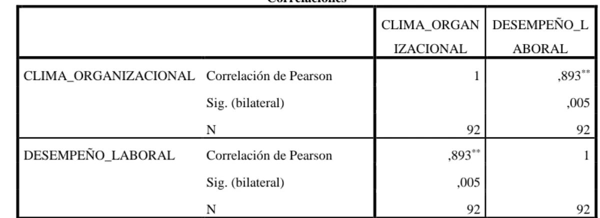 Tabla 17: Coeficiente de la correlación. 