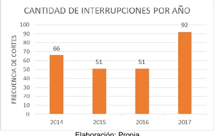 Figura N° 3. 7: Número total de interrupciones registradas en el período 2014 - 2017. 