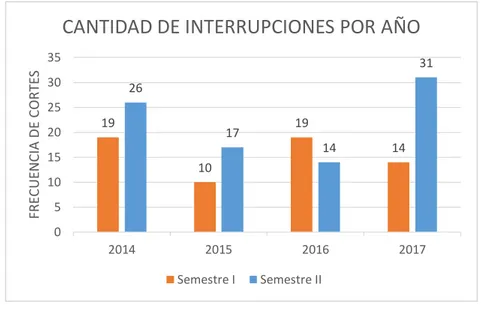 Figura N° 3. 25: Número total de interrupciones por semestre registradas en el  período en estudio