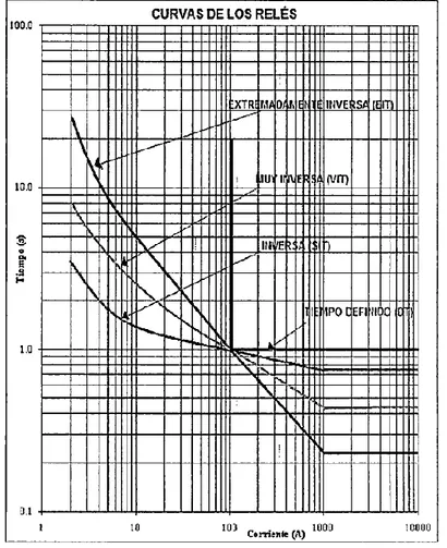 Figura N° 2. 17: Curvas características de los relés en magnitud y tiempo 