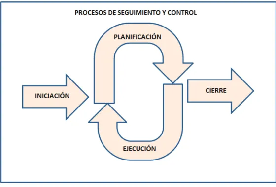 FIGURA 1.11 PROCESOS DE LA DIRECCIÓN DE PROYECTOS 
