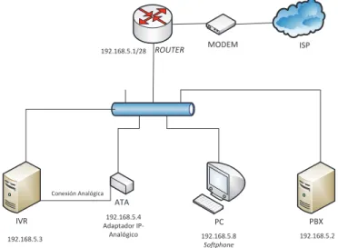 Figura 2.1 Diagrama de red de la solución 