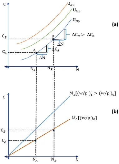 Figura 1: Curva de indiferencia combinando utilidad y ocio. 