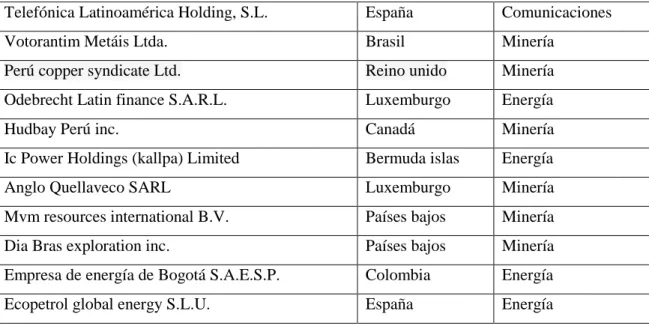 Tabla 2 Principales Inversionistas 