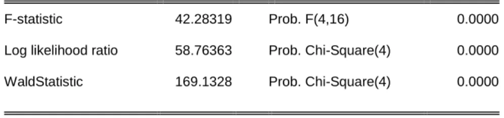Tabla 4  Resultados de la prueba de CHOW 