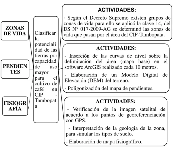 Figura 9. Fases de la metodología para la elaboración de los mapas temáticos para el  primer objetivo