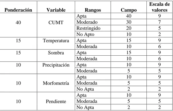 Tabla 9. Criterio de ponderación de variables para el modelamiento agroecológico.  